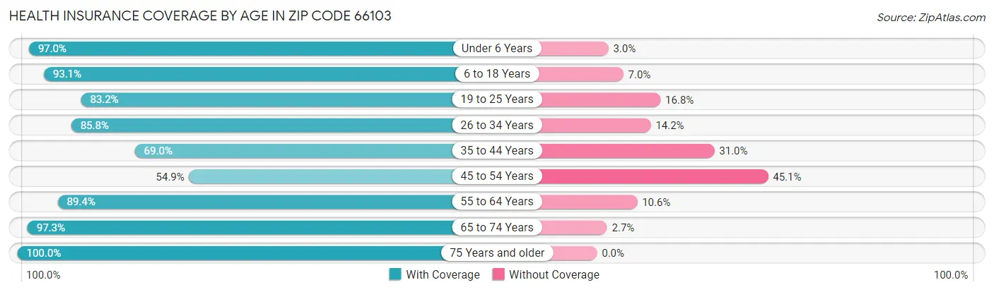 Health Insurance Coverage by Age in Zip Code 66103