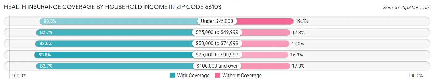 Health Insurance Coverage by Household Income in Zip Code 66103