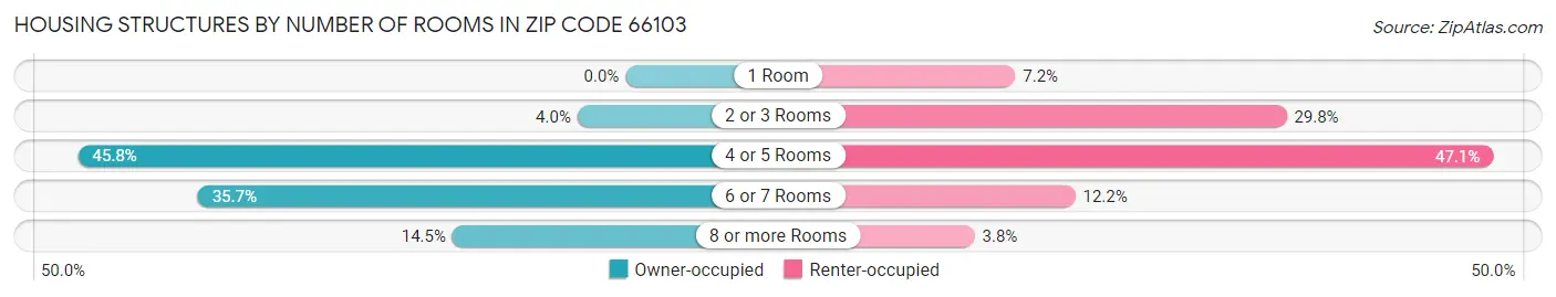 Housing Structures by Number of Rooms in Zip Code 66103