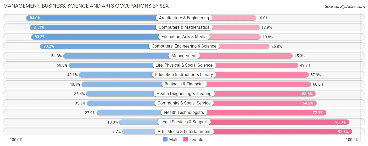 Management, Business, Science and Arts Occupations by Sex in Zip Code 66103