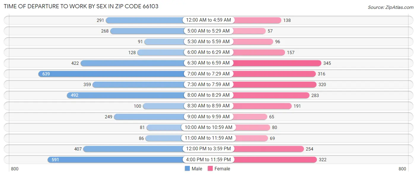 Time of Departure to Work by Sex in Zip Code 66103
