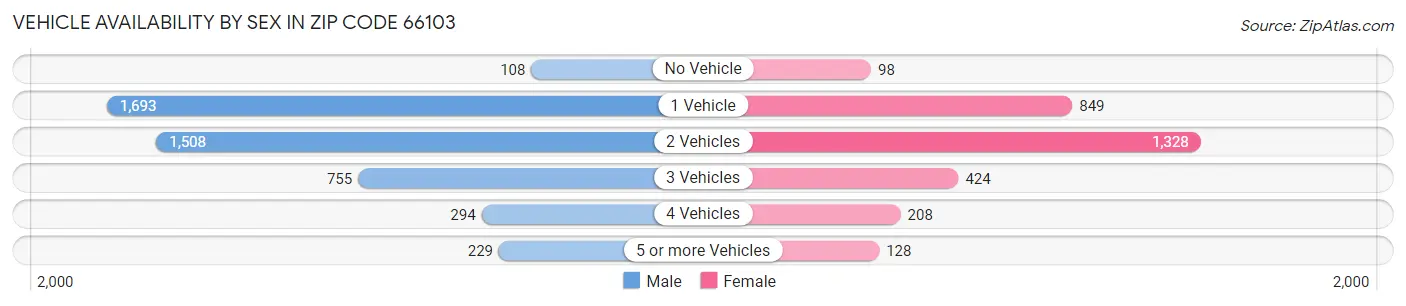 Vehicle Availability by Sex in Zip Code 66103