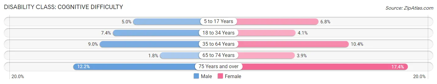 Disability in Zip Code 66104: <span>Cognitive Difficulty</span>