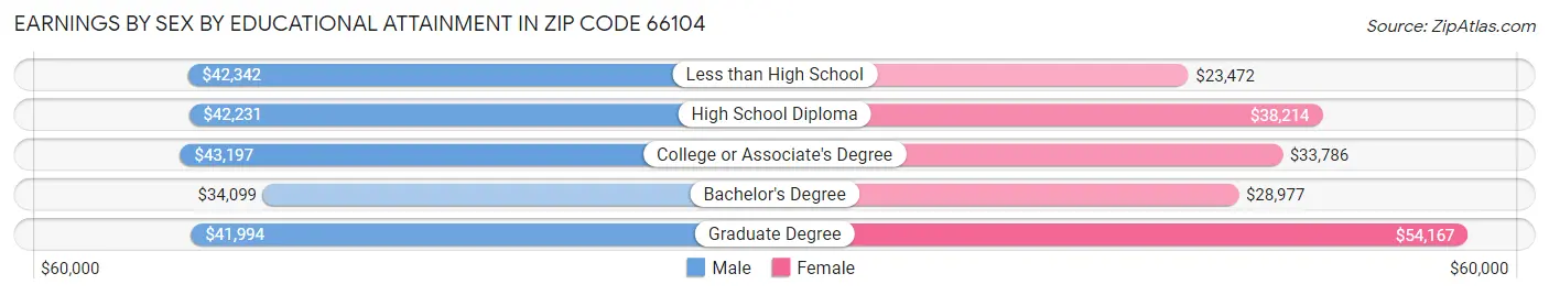 Earnings by Sex by Educational Attainment in Zip Code 66104