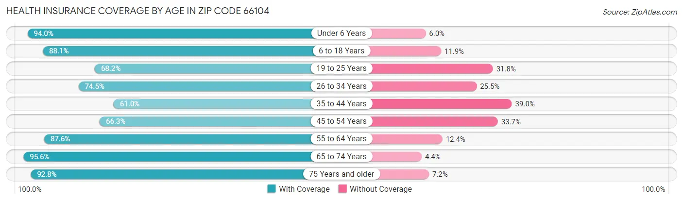 Health Insurance Coverage by Age in Zip Code 66104