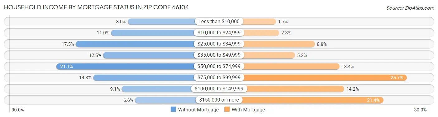 Household Income by Mortgage Status in Zip Code 66104