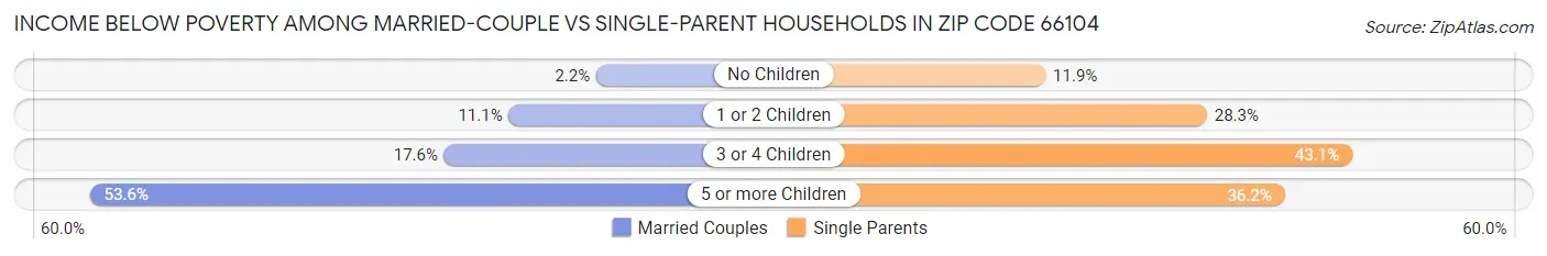 Income Below Poverty Among Married-Couple vs Single-Parent Households in Zip Code 66104