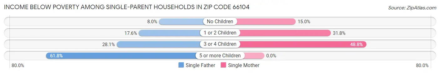 Income Below Poverty Among Single-Parent Households in Zip Code 66104