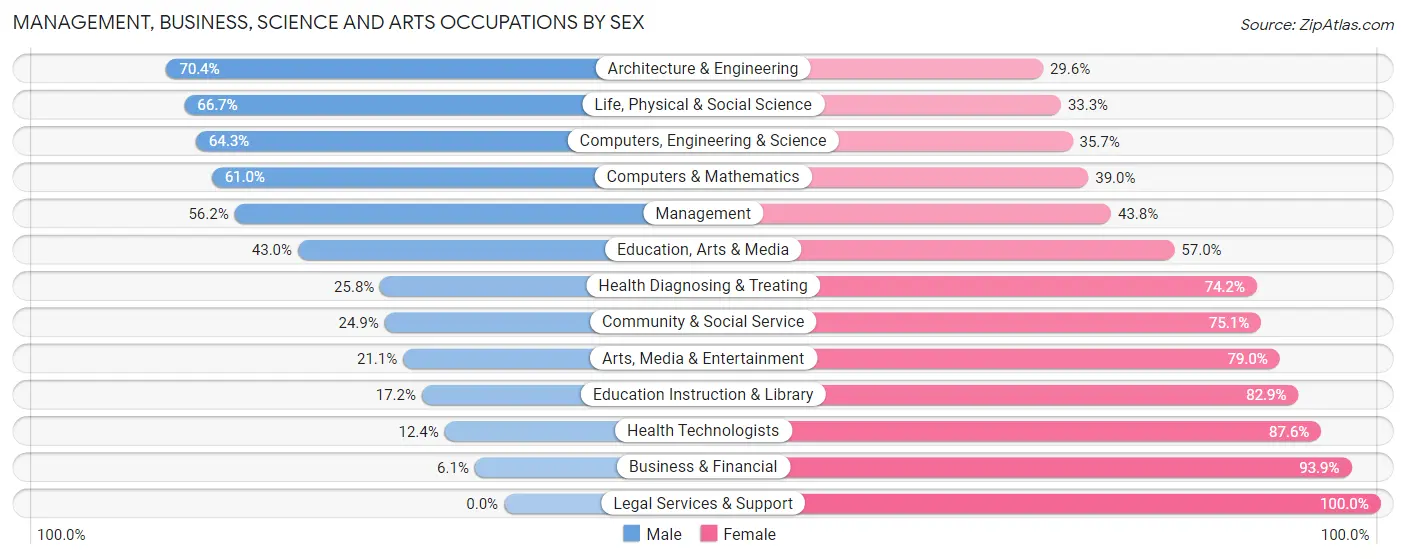Management, Business, Science and Arts Occupations by Sex in Zip Code 66104
