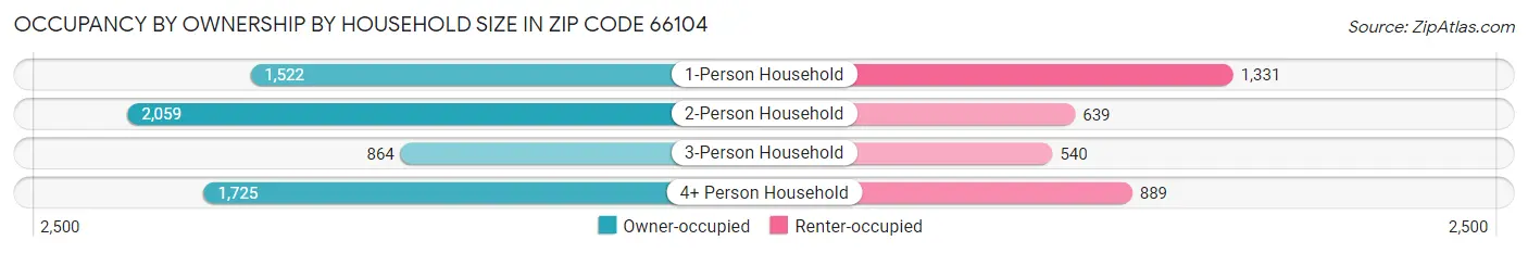 Occupancy by Ownership by Household Size in Zip Code 66104