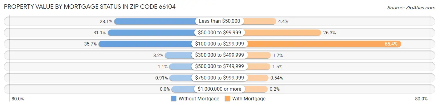 Property Value by Mortgage Status in Zip Code 66104
