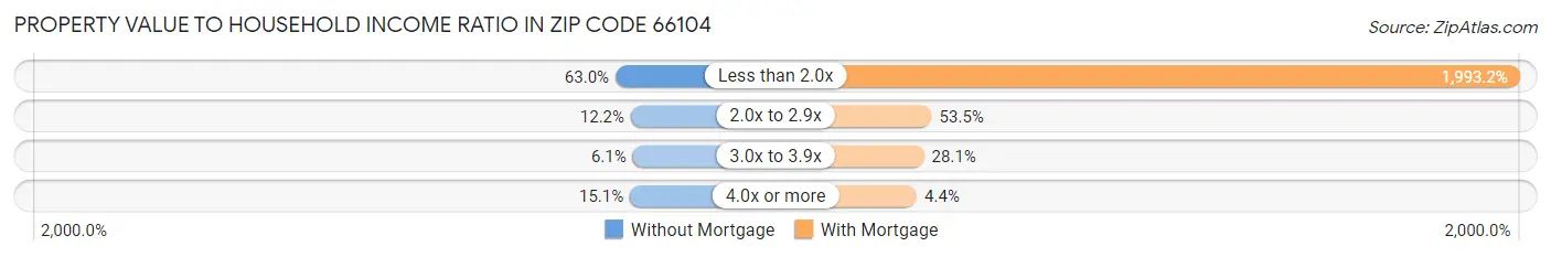 Property Value to Household Income Ratio in Zip Code 66104