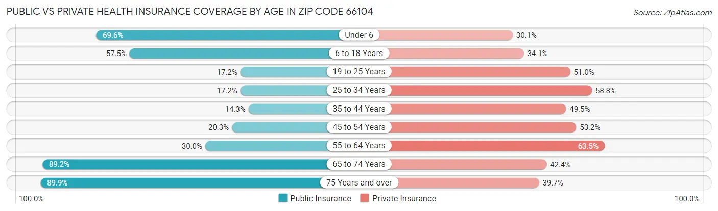 Public vs Private Health Insurance Coverage by Age in Zip Code 66104
