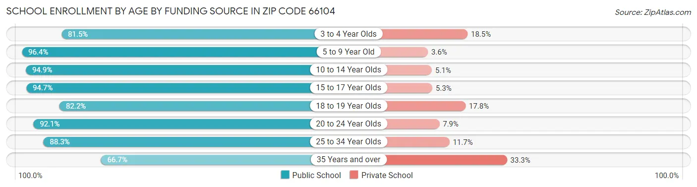 School Enrollment by Age by Funding Source in Zip Code 66104