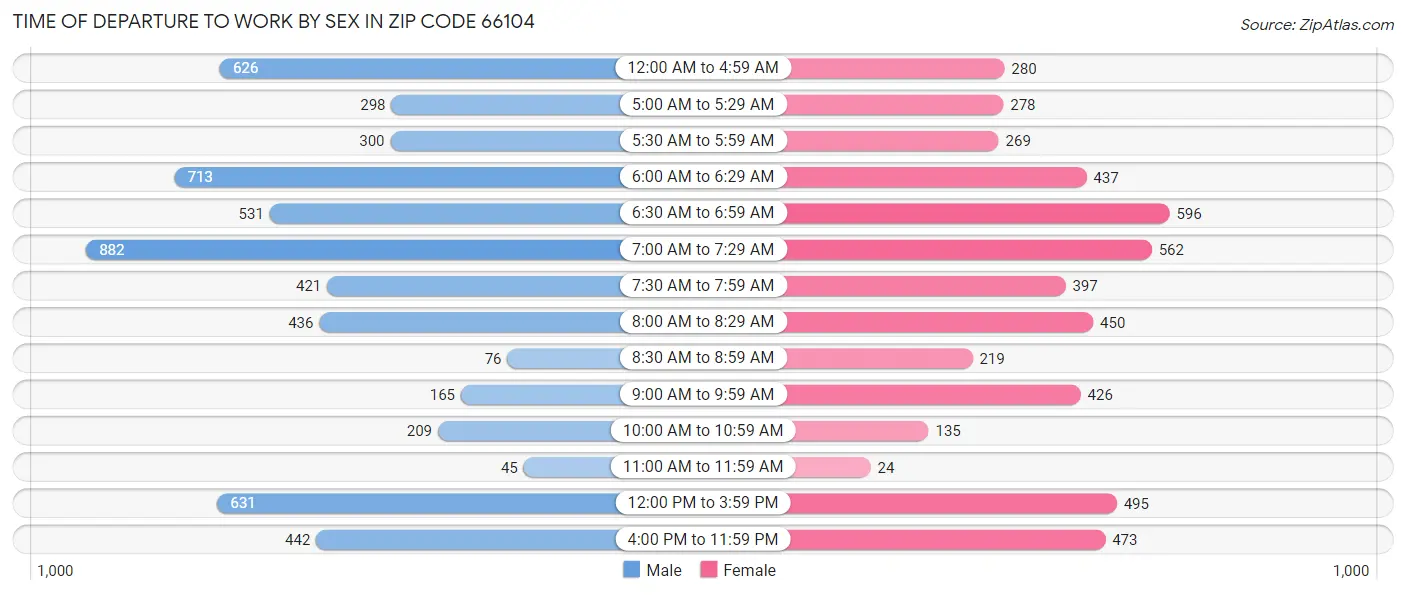 Time of Departure to Work by Sex in Zip Code 66104