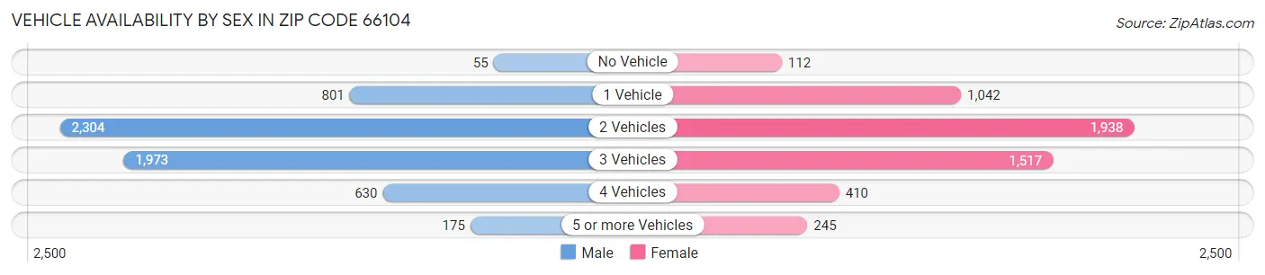 Vehicle Availability by Sex in Zip Code 66104