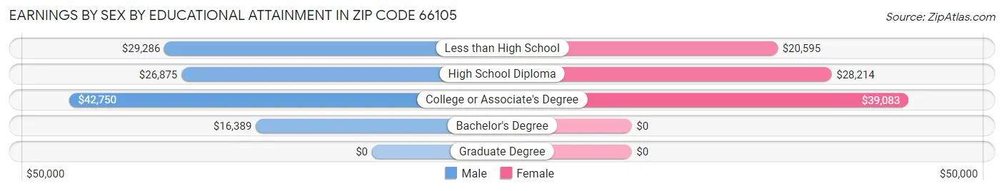 Earnings by Sex by Educational Attainment in Zip Code 66105