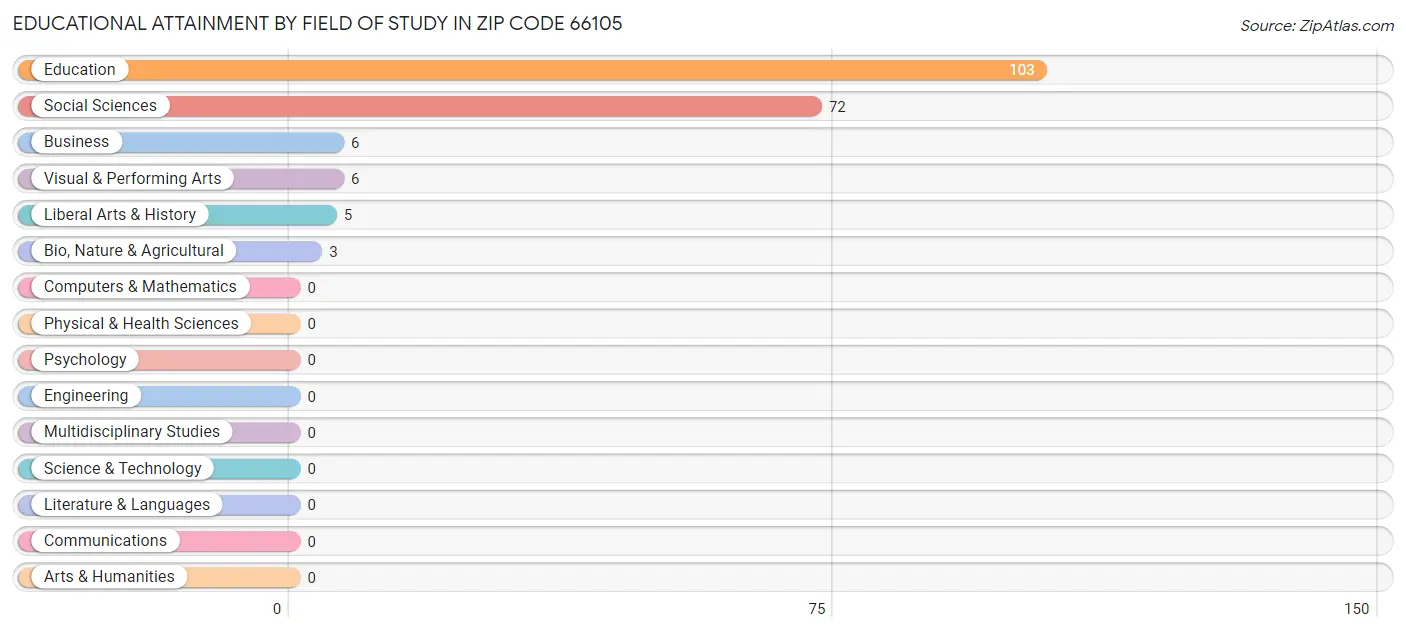 Educational Attainment by Field of Study in Zip Code 66105