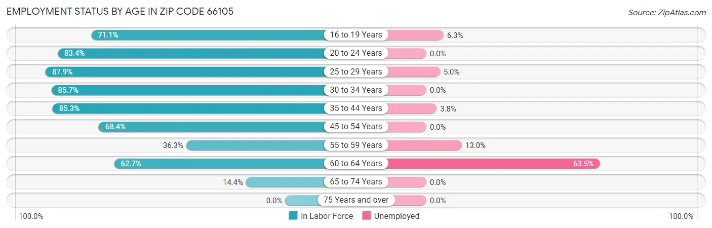Employment Status by Age in Zip Code 66105