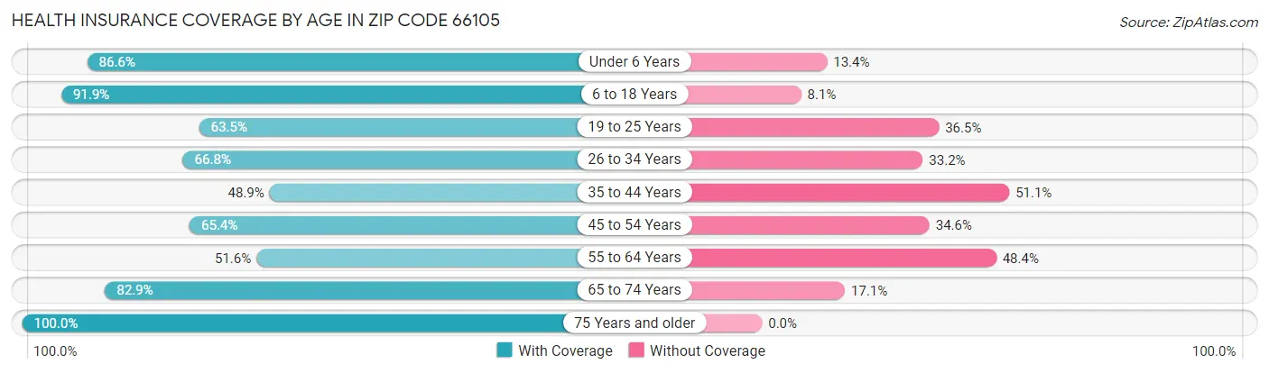 Health Insurance Coverage by Age in Zip Code 66105