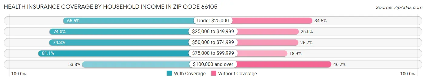 Health Insurance Coverage by Household Income in Zip Code 66105