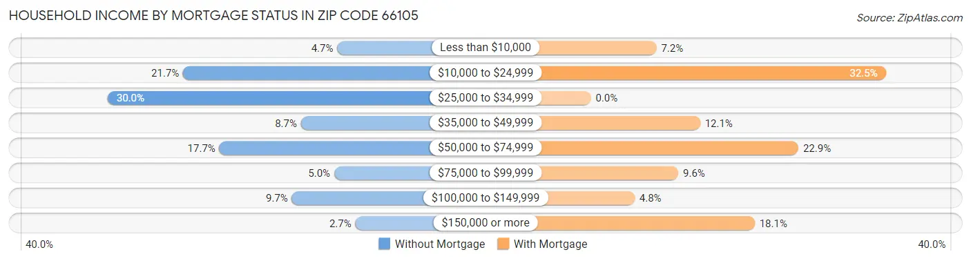 Household Income by Mortgage Status in Zip Code 66105