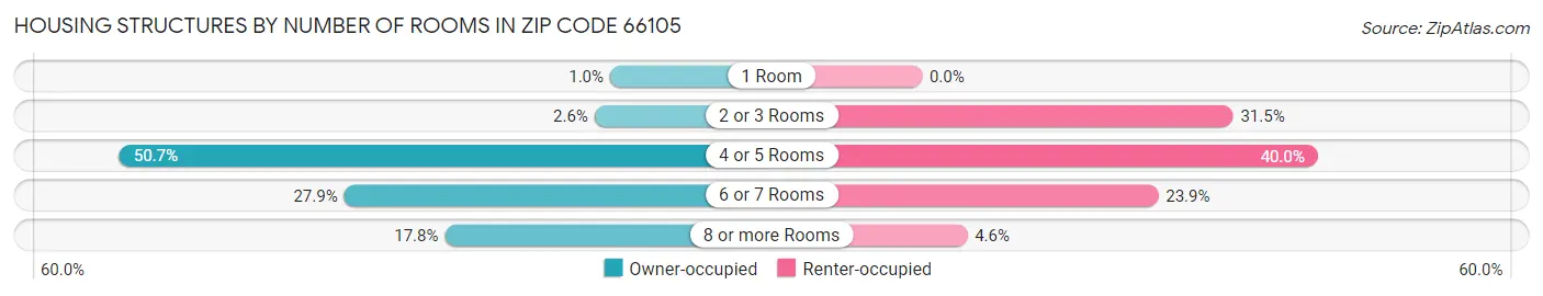 Housing Structures by Number of Rooms in Zip Code 66105