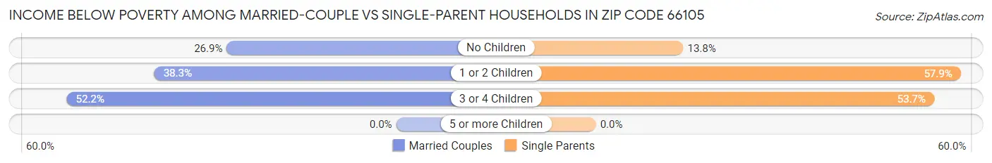 Income Below Poverty Among Married-Couple vs Single-Parent Households in Zip Code 66105