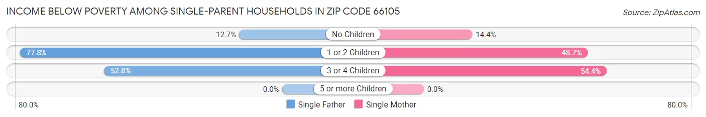 Income Below Poverty Among Single-Parent Households in Zip Code 66105