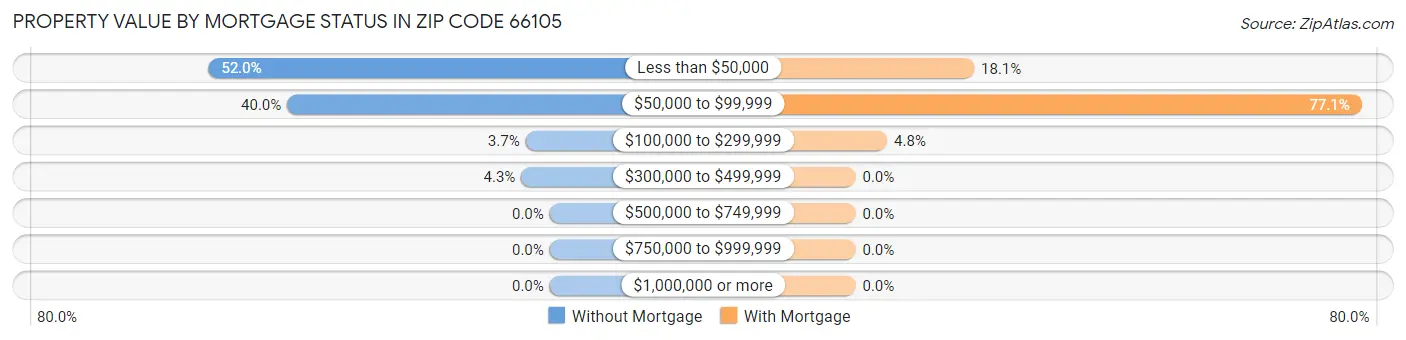 Property Value by Mortgage Status in Zip Code 66105
