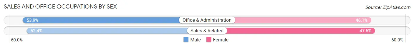 Sales and Office Occupations by Sex in Zip Code 66105