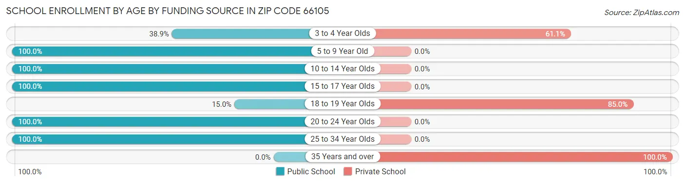 School Enrollment by Age by Funding Source in Zip Code 66105
