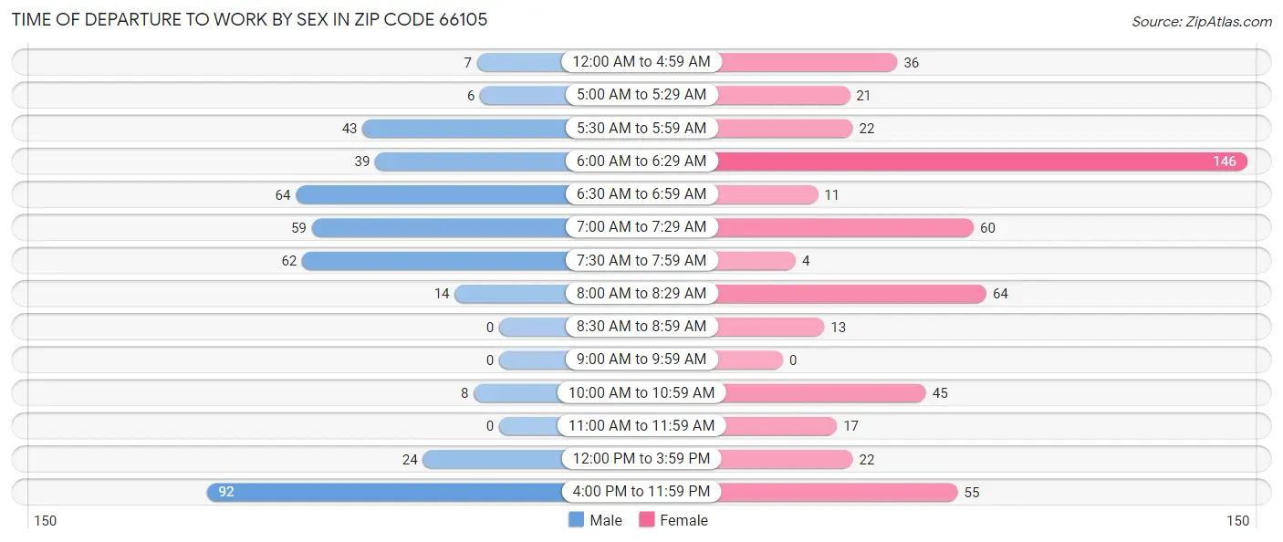 Time of Departure to Work by Sex in Zip Code 66105