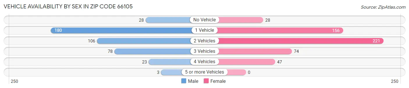 Vehicle Availability by Sex in Zip Code 66105