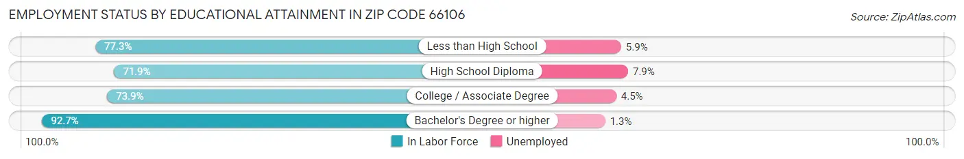 Employment Status by Educational Attainment in Zip Code 66106