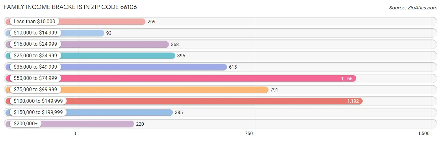 Family Income Brackets in Zip Code 66106