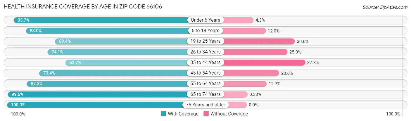 Health Insurance Coverage by Age in Zip Code 66106