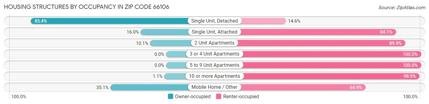 Housing Structures by Occupancy in Zip Code 66106