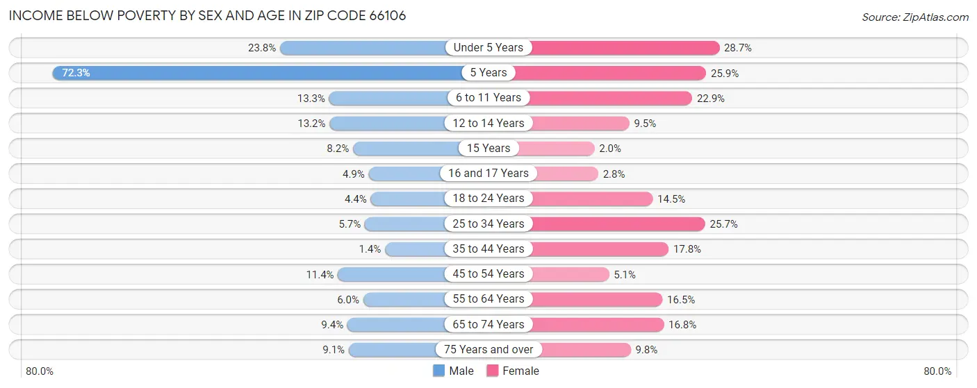 Income Below Poverty by Sex and Age in Zip Code 66106