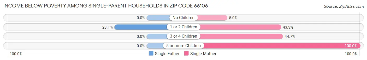 Income Below Poverty Among Single-Parent Households in Zip Code 66106