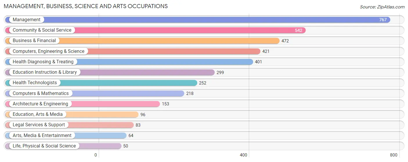 Management, Business, Science and Arts Occupations in Zip Code 66106