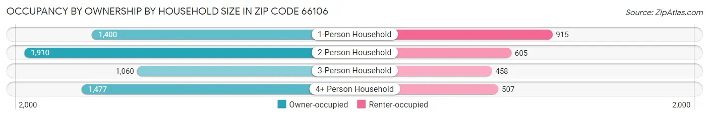 Occupancy by Ownership by Household Size in Zip Code 66106