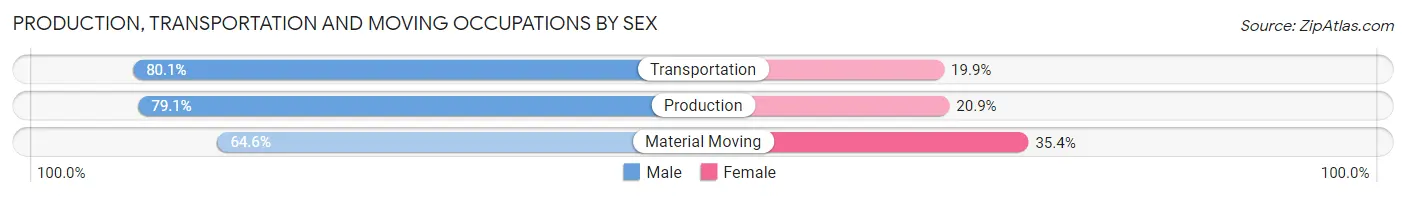 Production, Transportation and Moving Occupations by Sex in Zip Code 66106