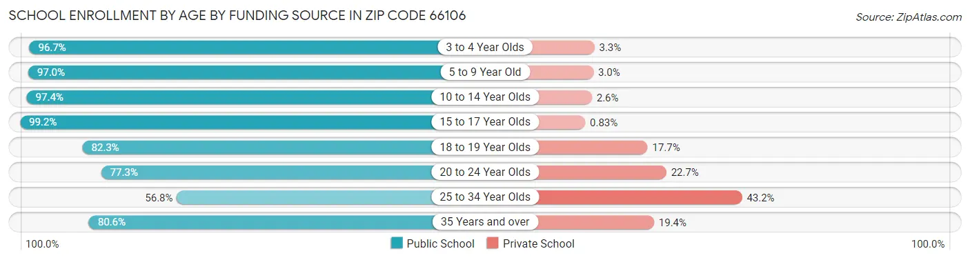 School Enrollment by Age by Funding Source in Zip Code 66106