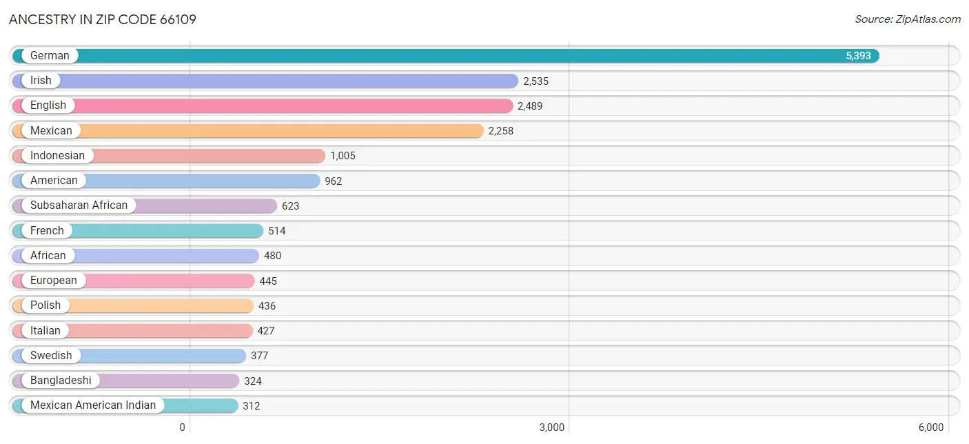 Ancestry in Zip Code 66109