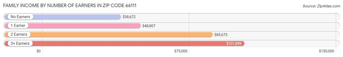 Family Income by Number of Earners in Zip Code 66111