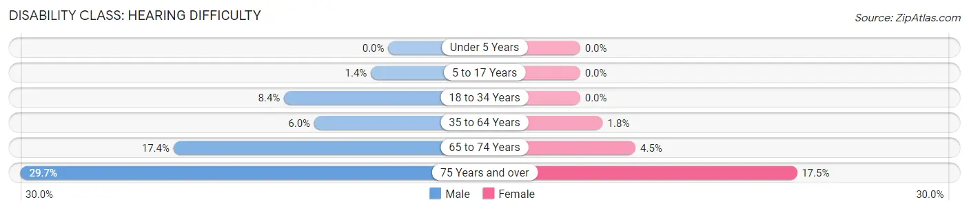 Disability in Zip Code 66111: <span>Hearing Difficulty</span>