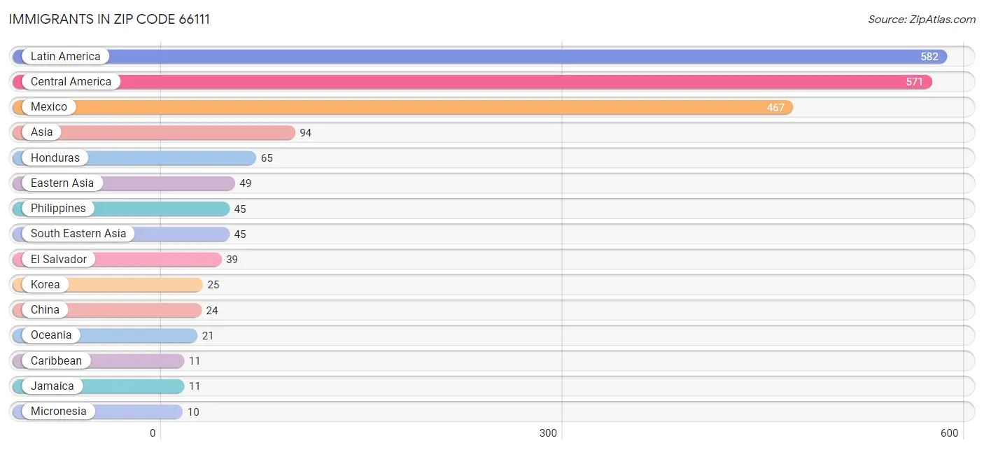 Immigrants in Zip Code 66111