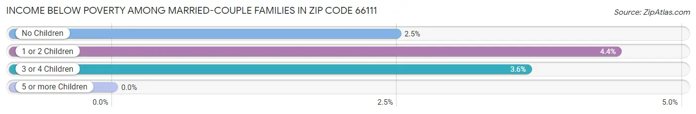 Income Below Poverty Among Married-Couple Families in Zip Code 66111