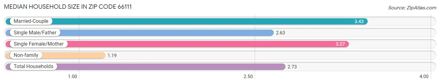 Median Household Size in Zip Code 66111